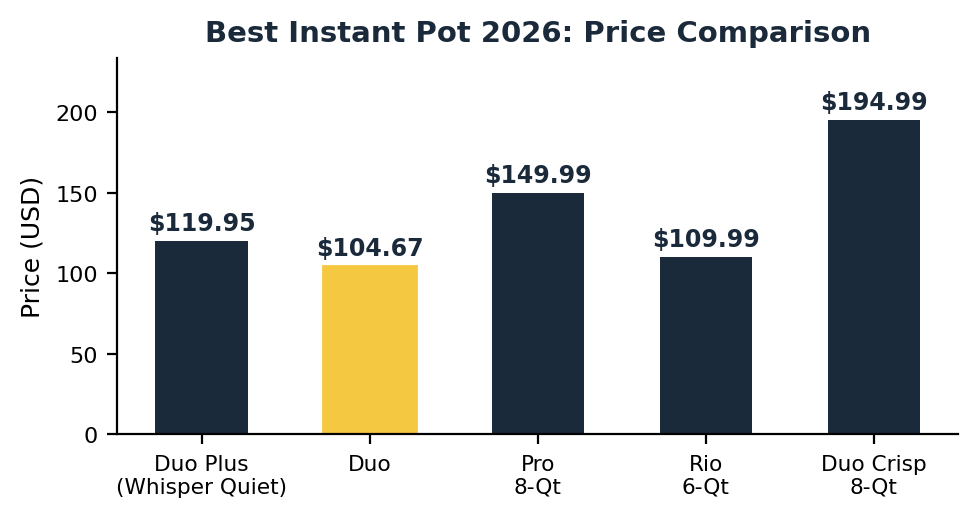 Best instant pot price comparison across five models