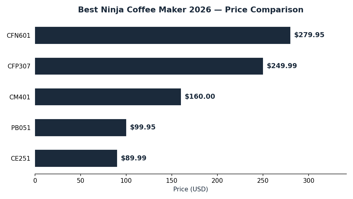 Best ninja coffee maker price comparison chart across all 5 models