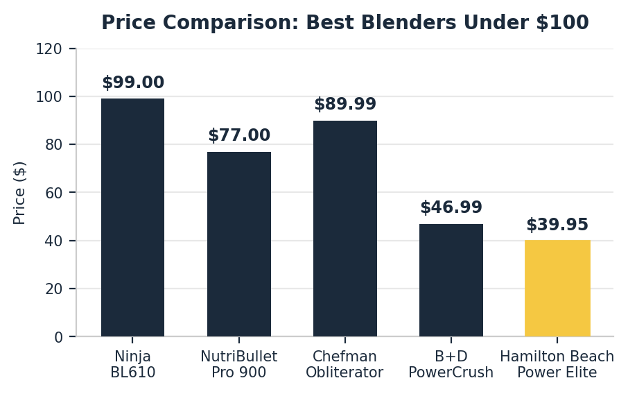 best blenders under $100 price comparison chart
