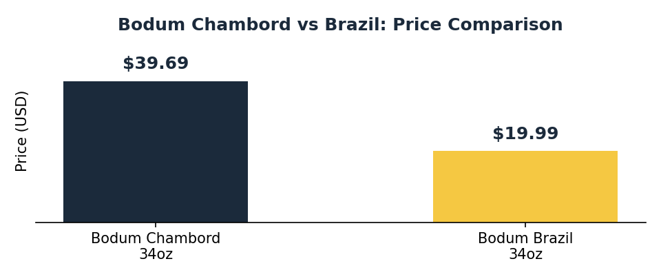 Bodum chambord french press price compared to Bodum Brazil