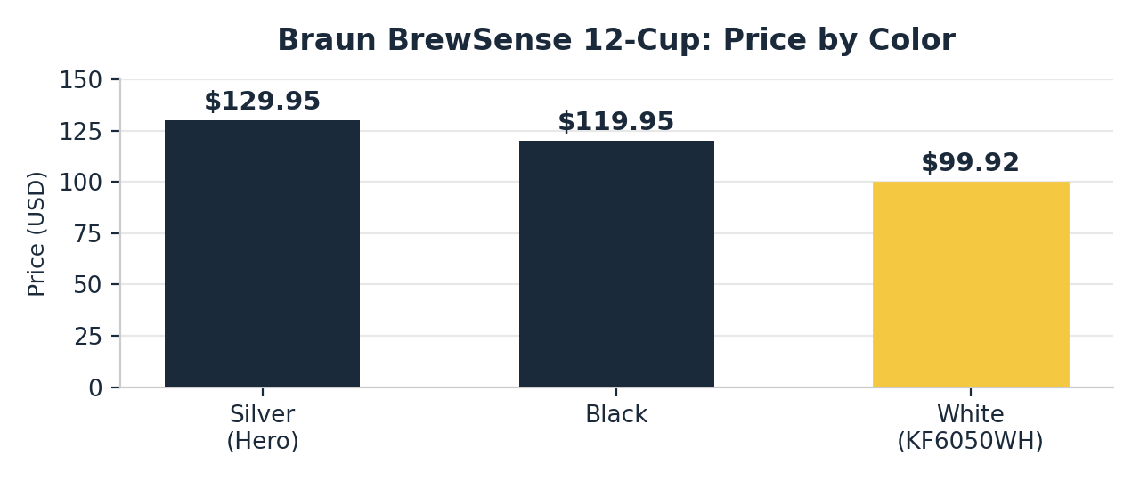 braun brewsense 12 cup coffee maker price comparison across silver black and white color options