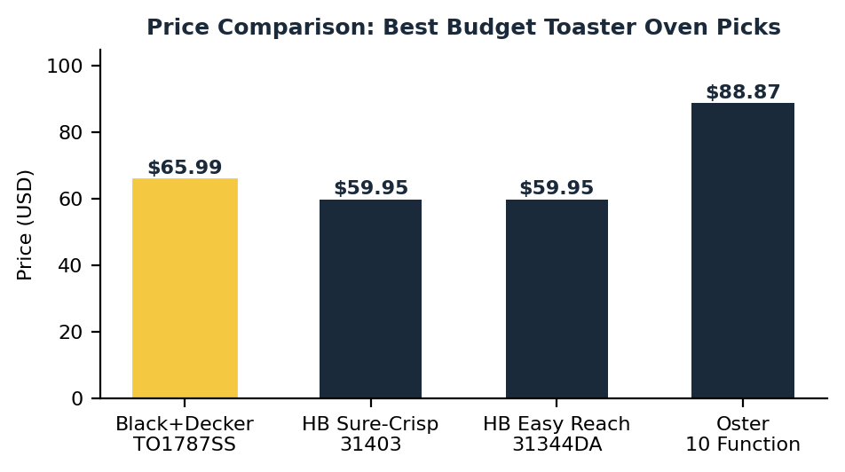 Best budget toaster oven price comparison chart