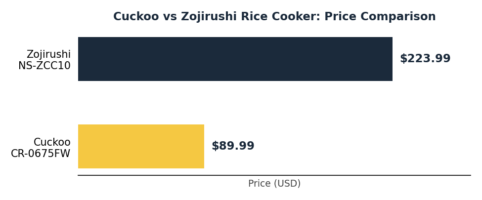 Cuckoo vs zojirushi rice cooker price comparison chart