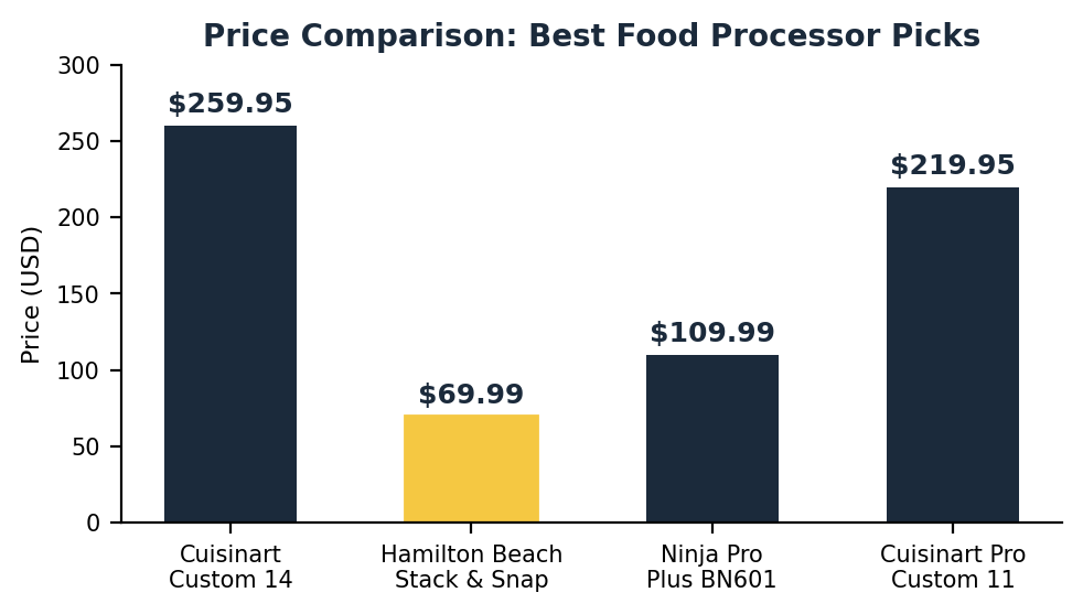 best food processor price comparison chart