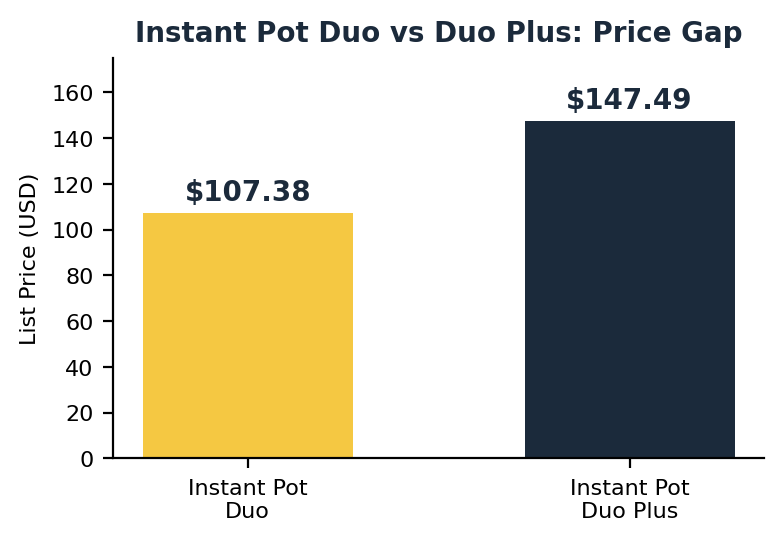 Instant Pot Duo vs Duo Plus price comparison chart showing $107.38 vs $147.49