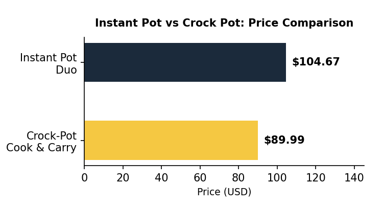 Instant pot vs crock pot price comparison chart