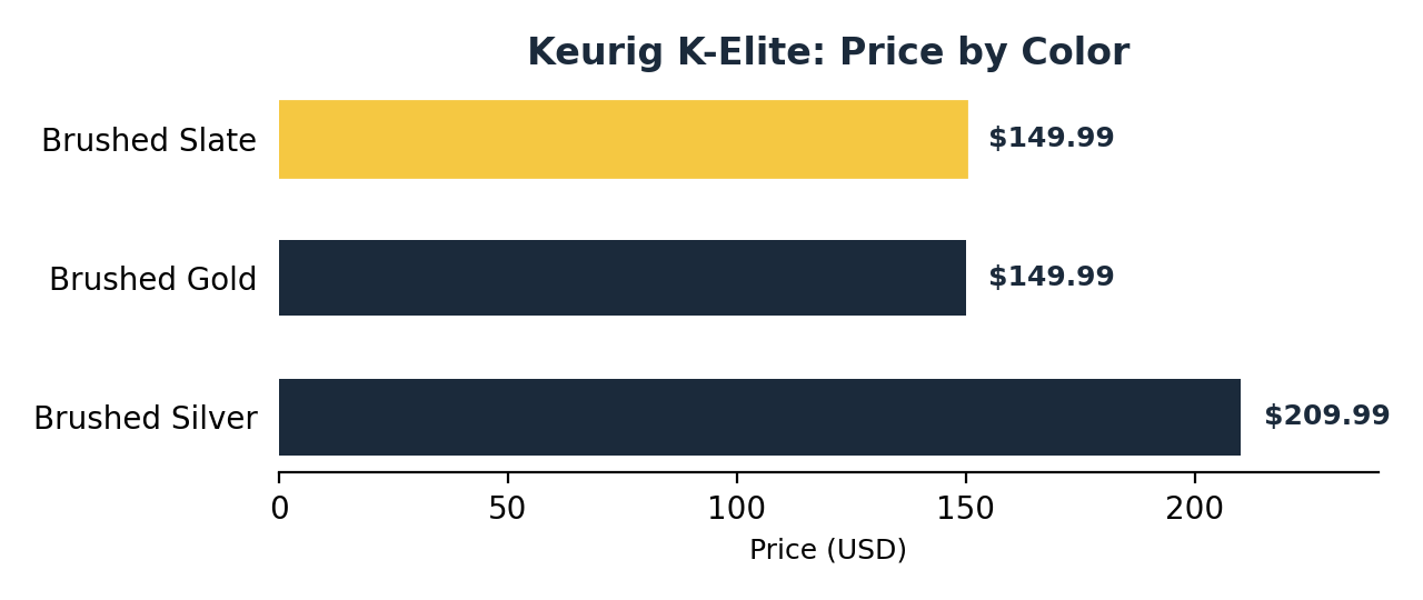 keurig k elite coffee maker price comparison by color