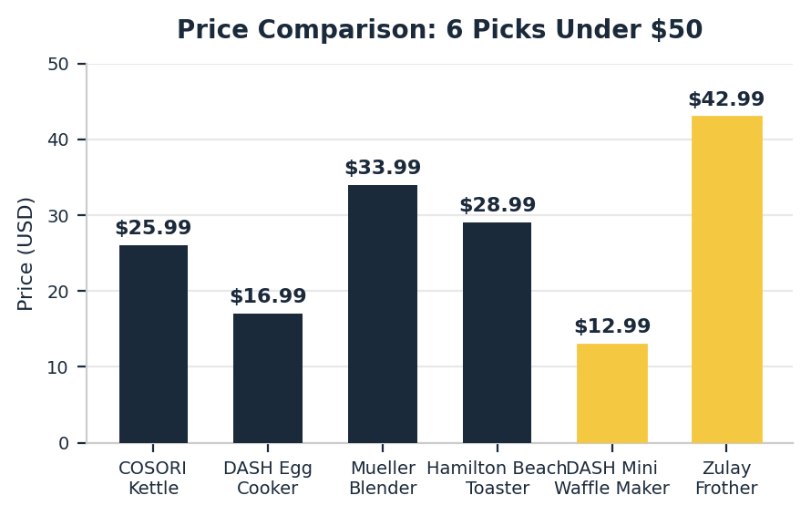 Price comparison chart for kitchen appliances under $50