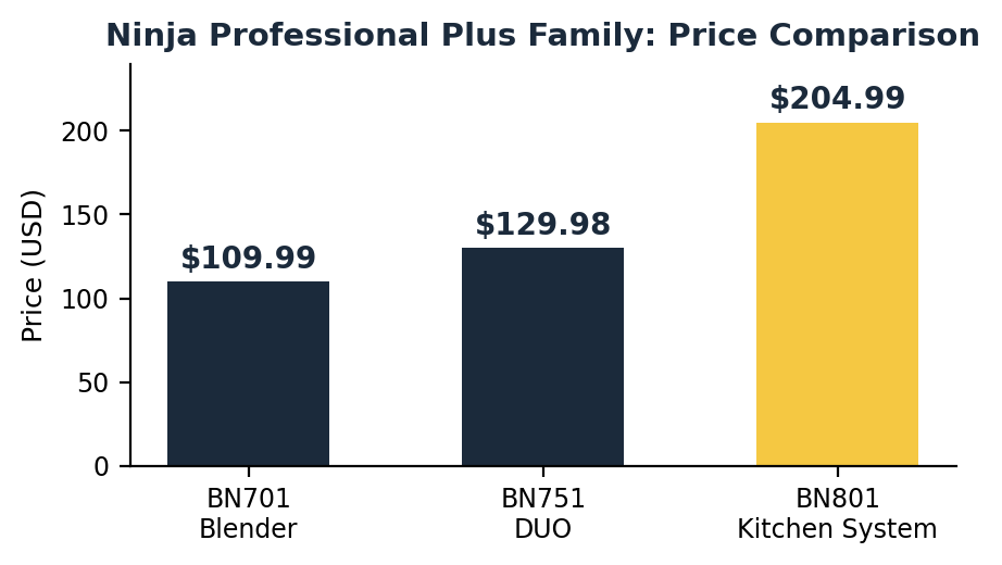 Ninja professional plus blender price comparison across BN701, BN751, and BN801