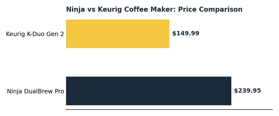 Ninja vs keurig coffee maker price comparison chart