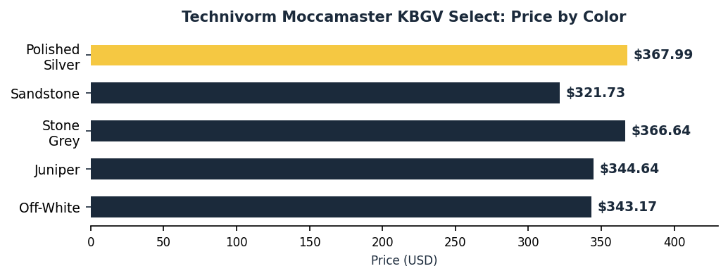Technivorm moccamaster kbgv select coffee maker price comparison across five color options