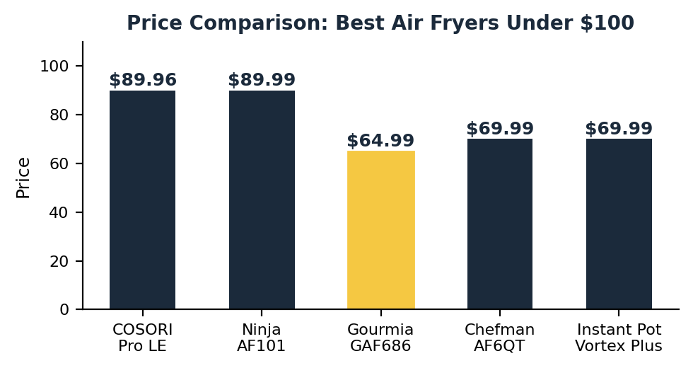 best air fryer under $100 price comparison chart