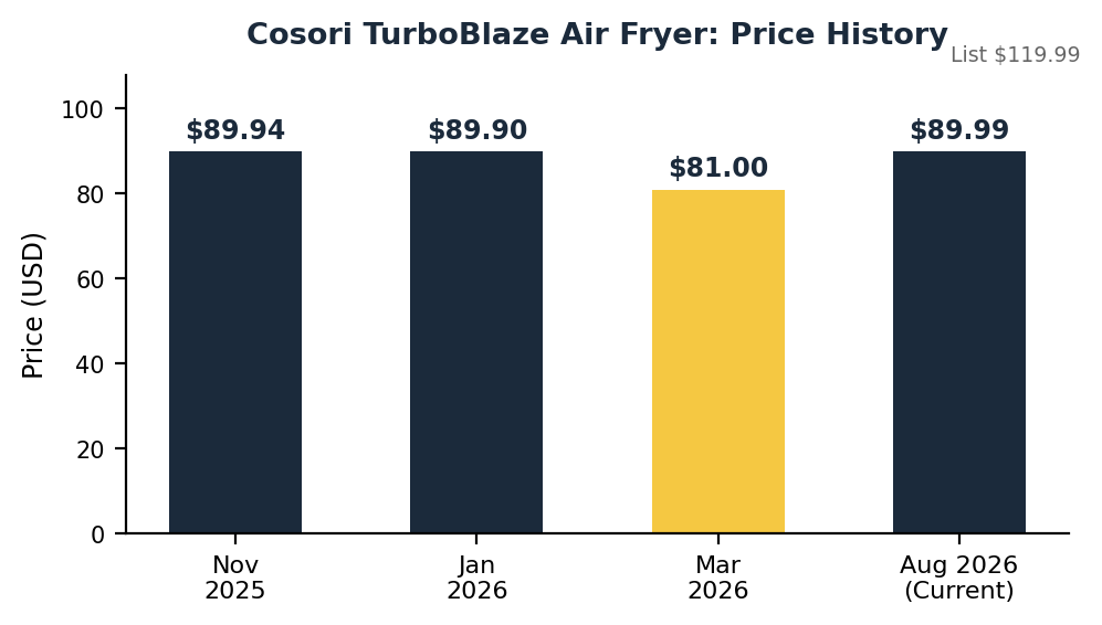 Cosori turboblaze air fryer price history chart showing prices around 90 dollars from November 2025 through August 2026 against a 119.99 dollar list price