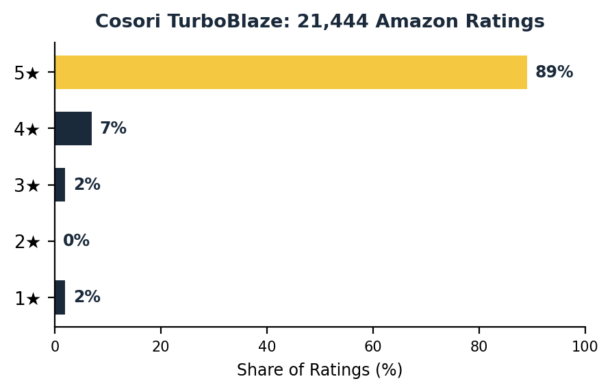 Cosori turboblaze air fryer star rating breakdown showing 89 percent five star, 7 percent four star, 2 percent three star, 0 percent two star, and 2 percent one star out of 21444 ratings