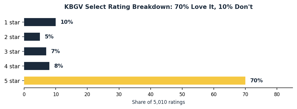 Technivorm Moccamaster KBGV Select rating breakdown showing 70 percent five star and 10 percent one star reviews