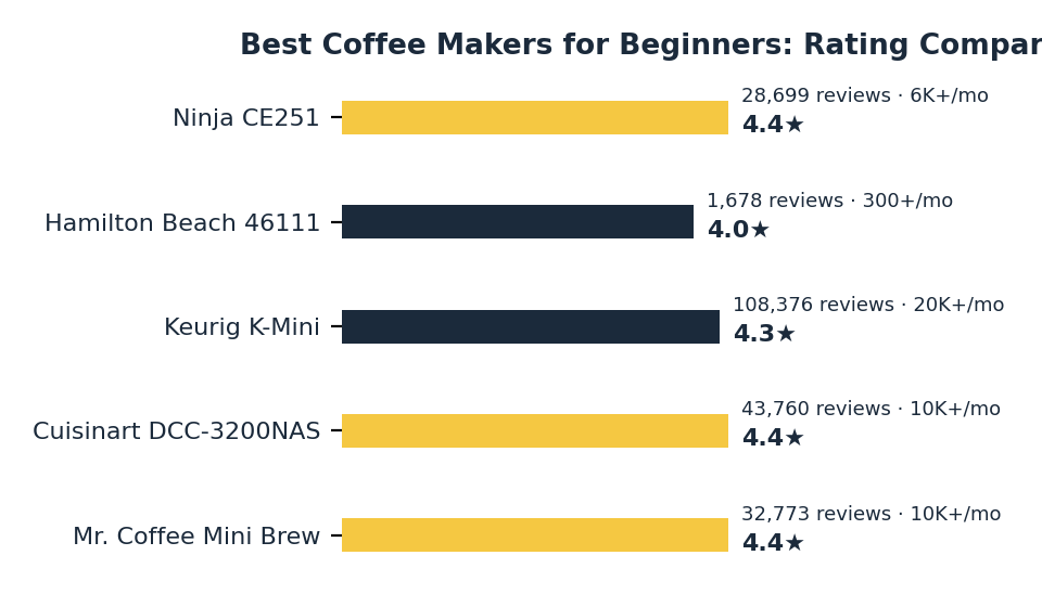 Rating comparison chart of the best coffee makers for beginners