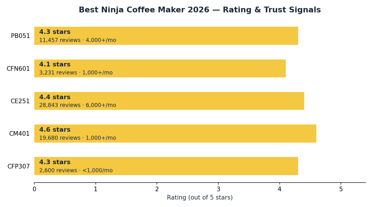 Best ninja coffee maker rating and trust signal comparison