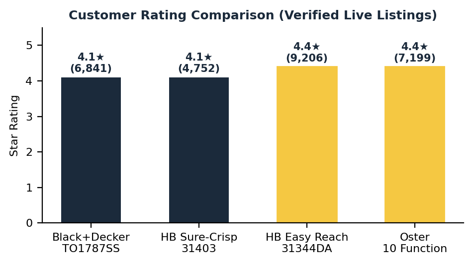 Best budget toaster oven customer rating comparison chart