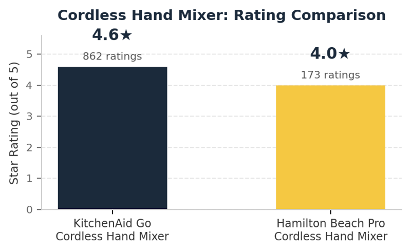 Cordless hand mixer rating and review count comparison chart
