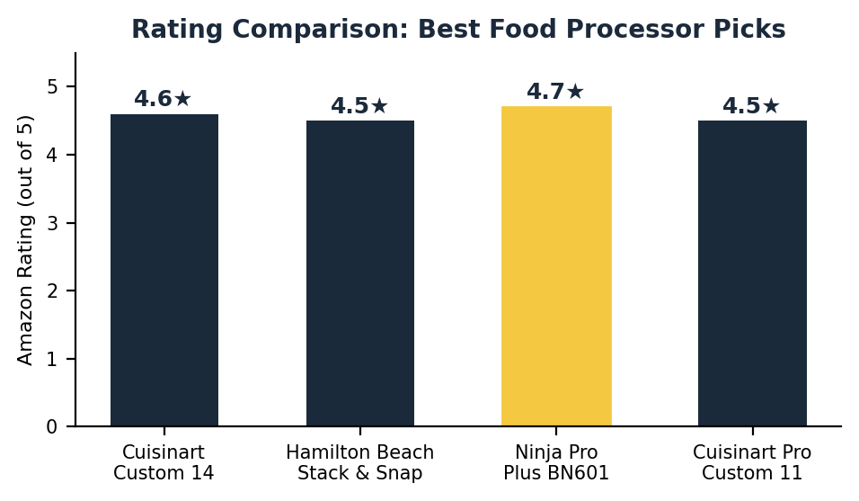 top rated food processor rating comparison chart