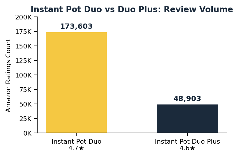 Instant Pot Duo vs Duo Plus Amazon rating and review count comparison chart