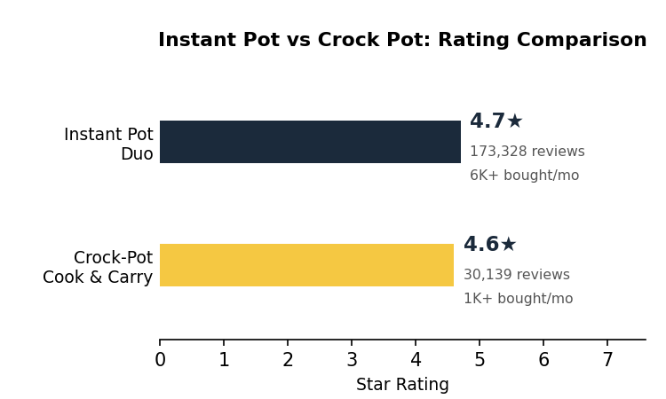 Instant pot vs crock pot rating comparison chart
