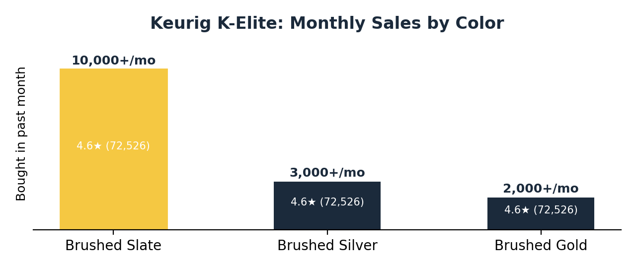 keurig k elite coffee maker monthly sales by color