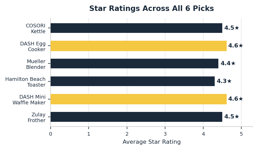 Star rating comparison for kitchen appliances under $50
