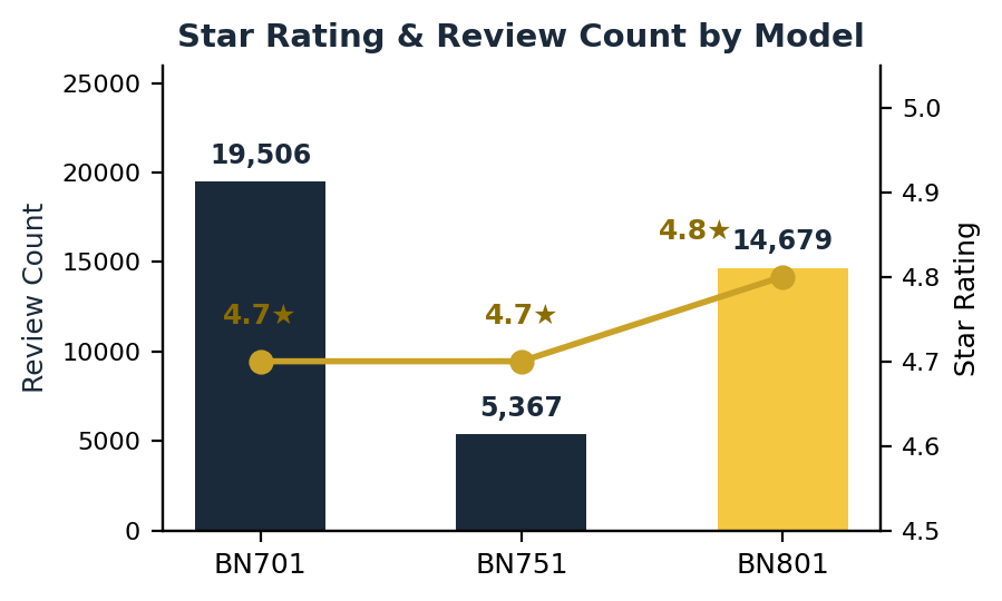 Ninja professional plus blender star rating and review count comparison