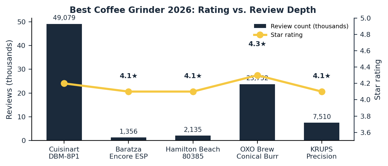 Best coffee grinder 2026 rating versus review depth comparison