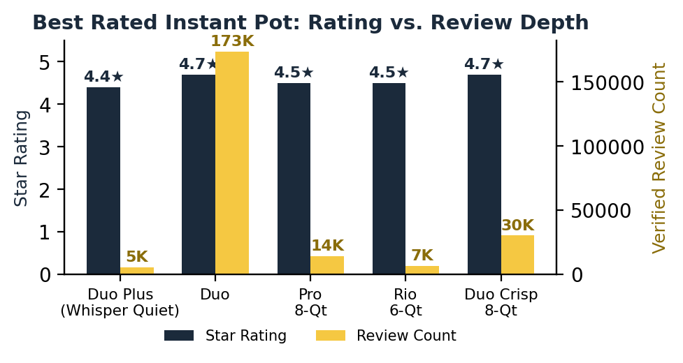 Best rated instant pot comparison by star rating and review count