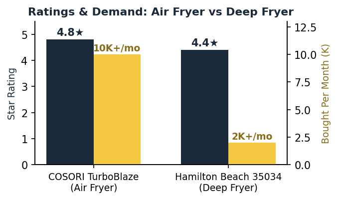 Air fryer vs deep fryer ratings and monthly sales comparison chart