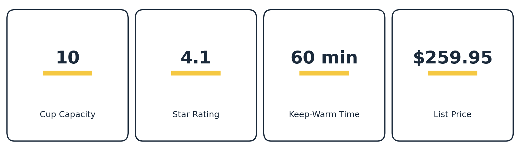 Smeg coffee maker drip specifications: 10-cup capacity, 4.1-star rating, 60-minute keep-warm, $259.95