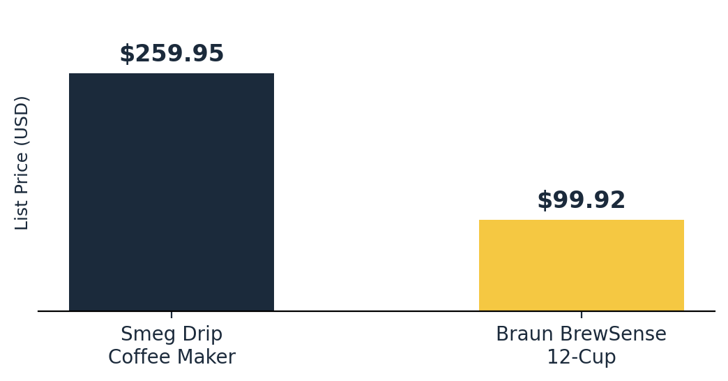 Smeg coffee maker drip price comparison against Braun BrewSense 12-Cup