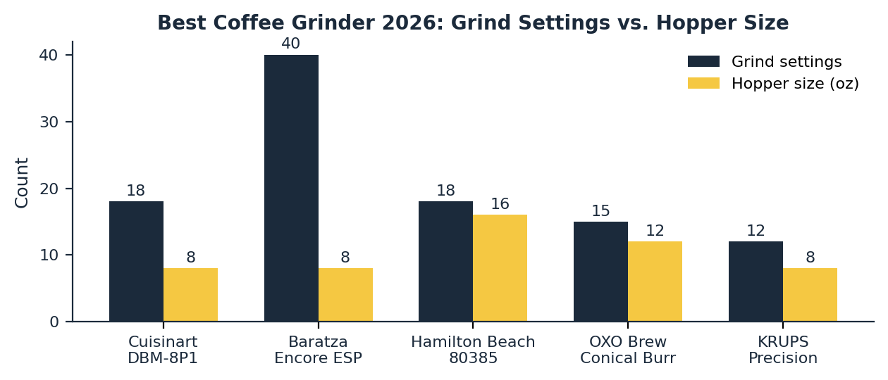 Best coffee grinder 2026 grind settings and hopper capacity comparison