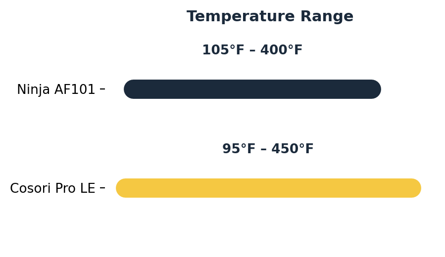 ninja af101 vs cosori air fryer temperature range comparison chart