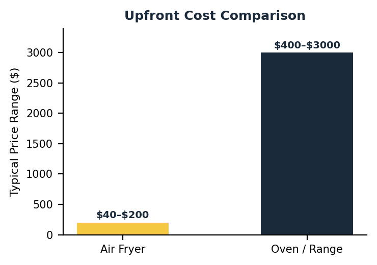 Air fryer vs oven upfront cost comparison chart
