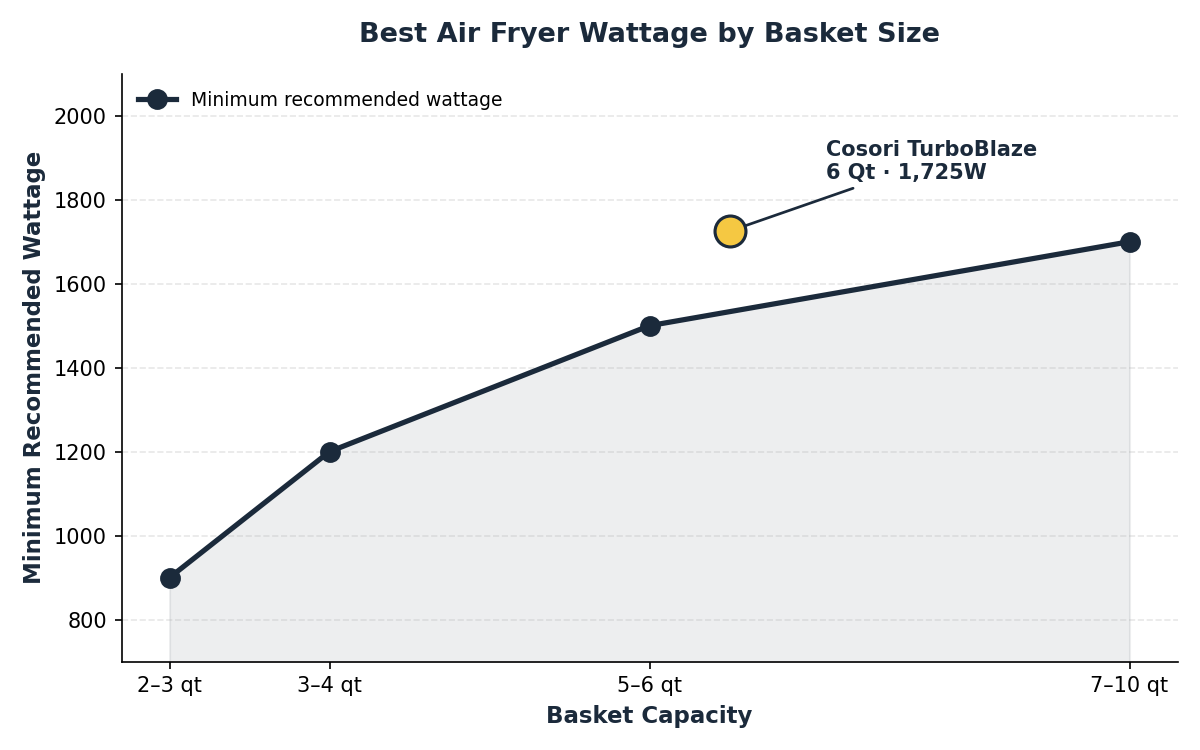 best air fryer wattage by basket capacity chart