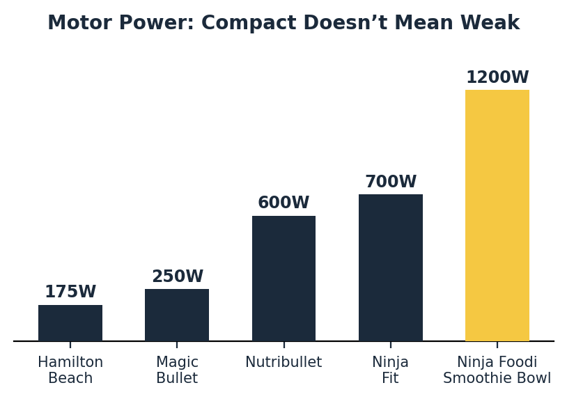 compact personal blender wattage comparison chart
