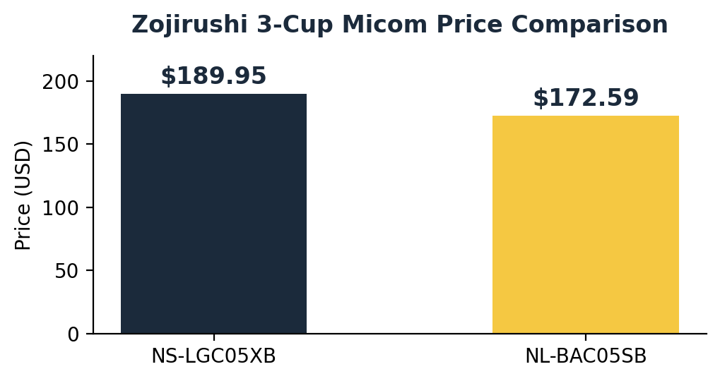 zojirushi micom 3 cup rice cooker price comparison chart