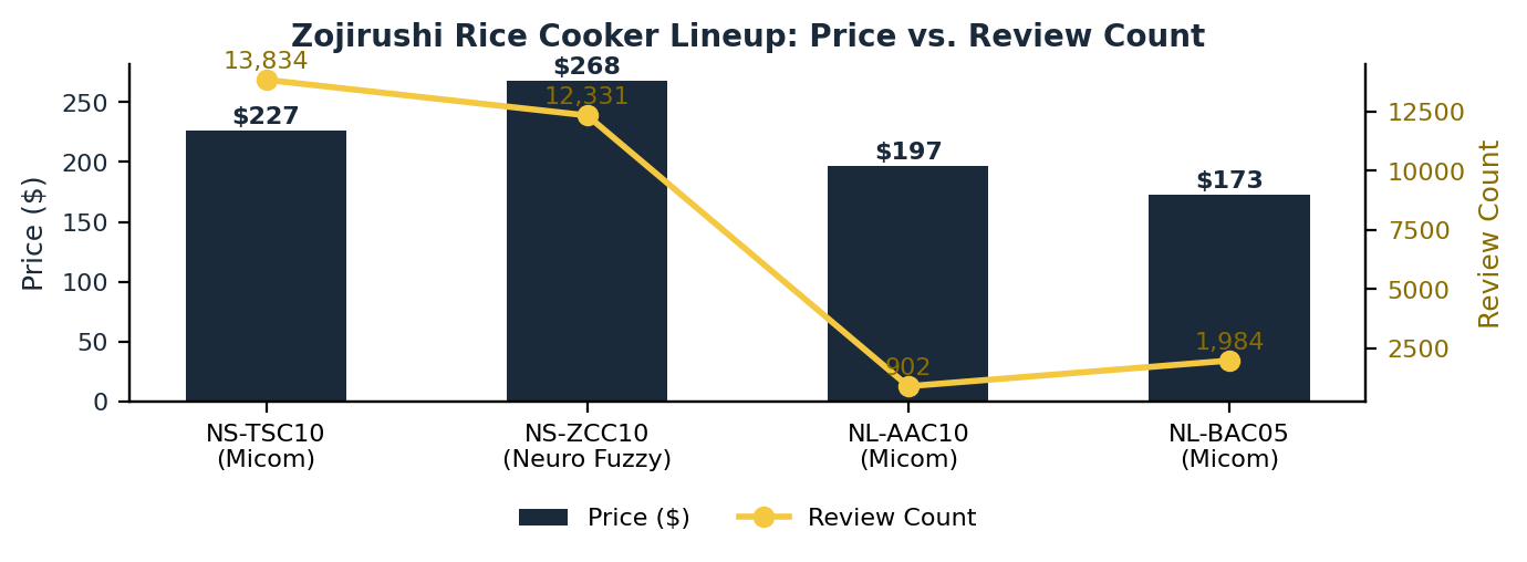 zojirushi neuro fuzzy rice cooker compared to other zojirushi models by price and review count