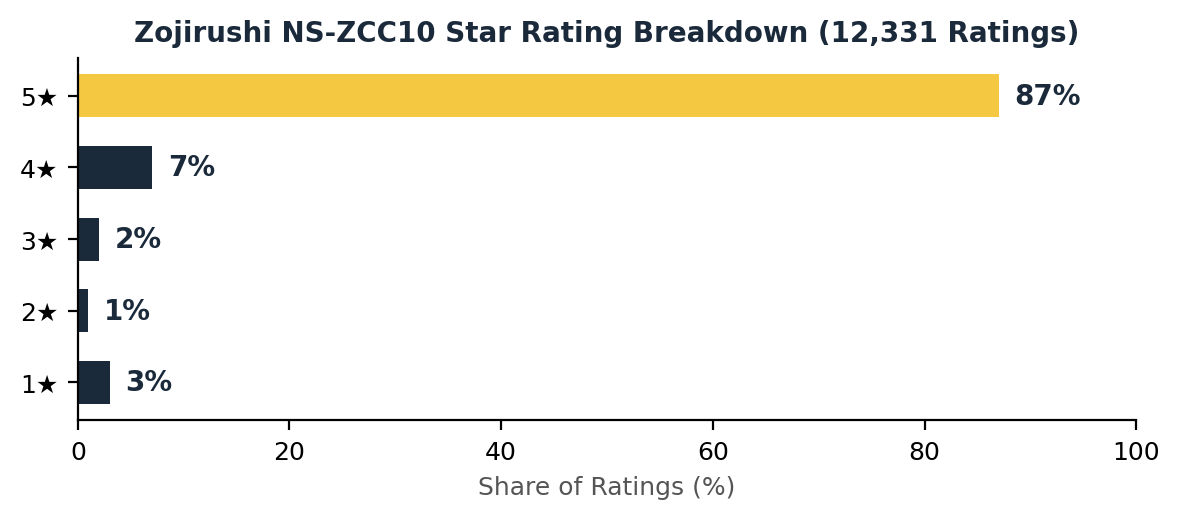 zojirushi neuro fuzzy rice cooker rating breakdown chart showing 87 percent five star reviews