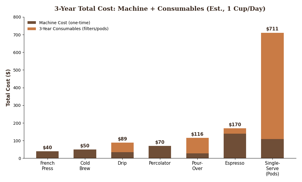 3-year cost comparison chart for every type of coffee maker including machine price and running cost