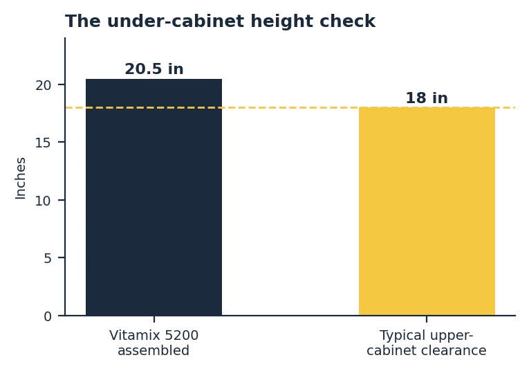 How to choose a blender that fits: Vitamix 5200 at 20.5 inches vs 18-inch cabinet clearance