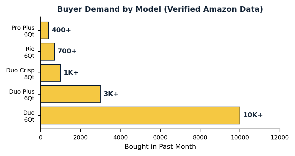 Prime day instant pot deals bought per month by model