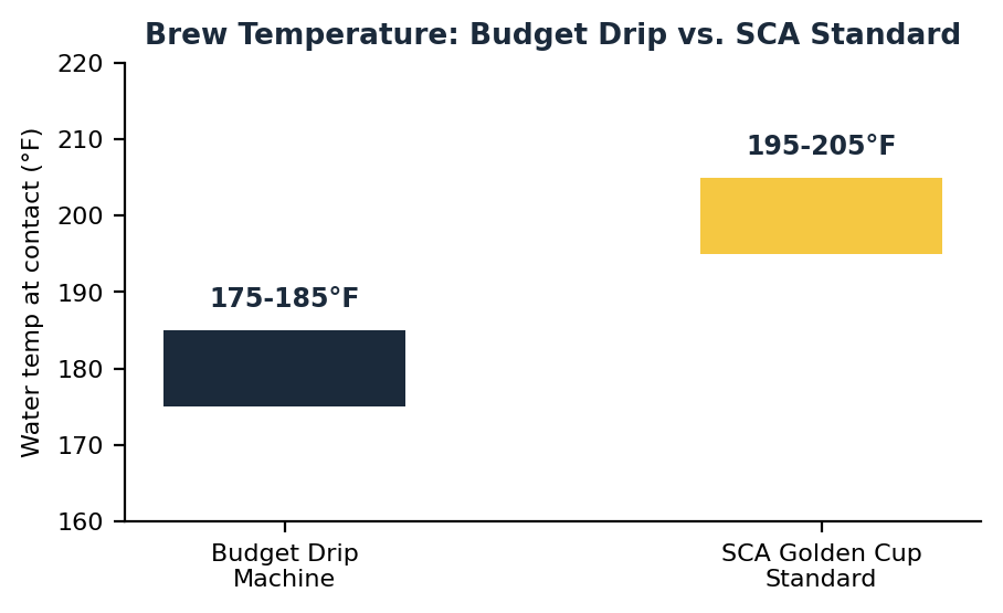 coffee maker buying guide chart comparing budget drip brew temperature to SCA golden cup standard