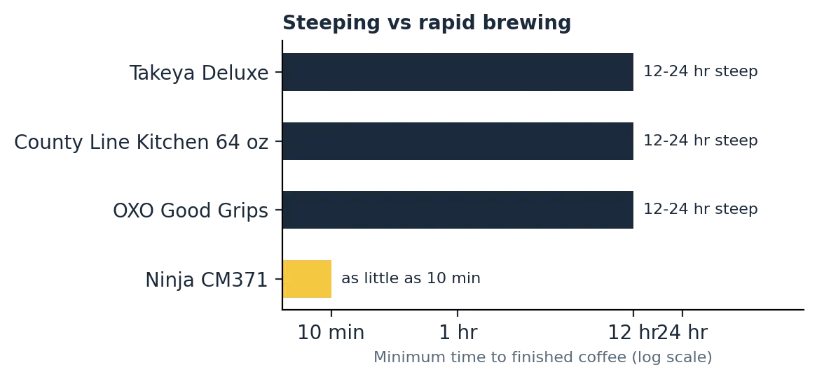 cold brew coffee maker brew time comparison, steeping vs rapid mode