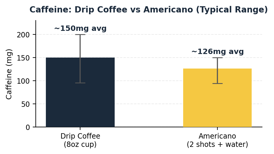 Caffeine comparison chart: drip coffee vs americano