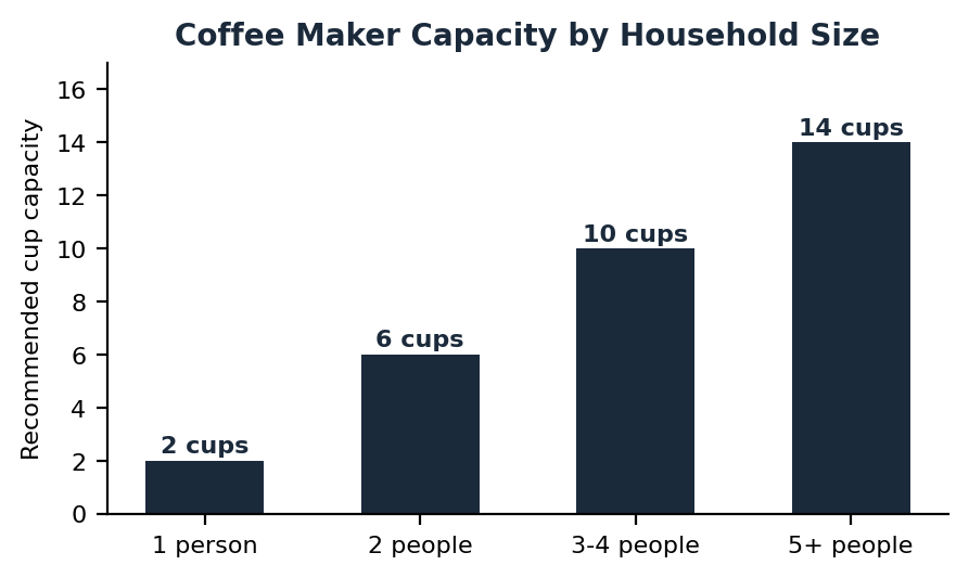 coffee maker buying guide chart showing recommended capacity by household size