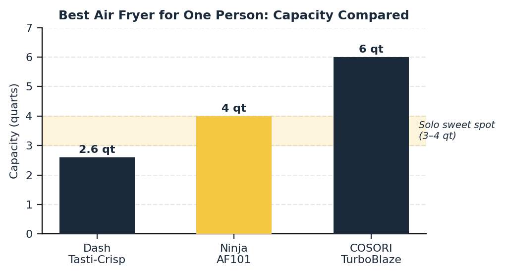 Best air fryer for one person capacity comparison: Dash Tasti-Crisp, Ninja AF101, and COSORI TurboBlaze against the 3-4 quart solo sweet spot